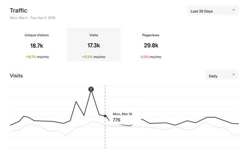 Métricas do site